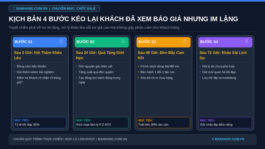 4 Kịch Bản Kéo Lại Khách Đã Xem Báo Giá Nhưng Im Lặng Không Mua