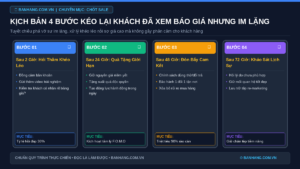 4 Kịch Bản Kéo Lại Khách Đã Xem Báo Giá Nhưng Im Lặng Không Mua