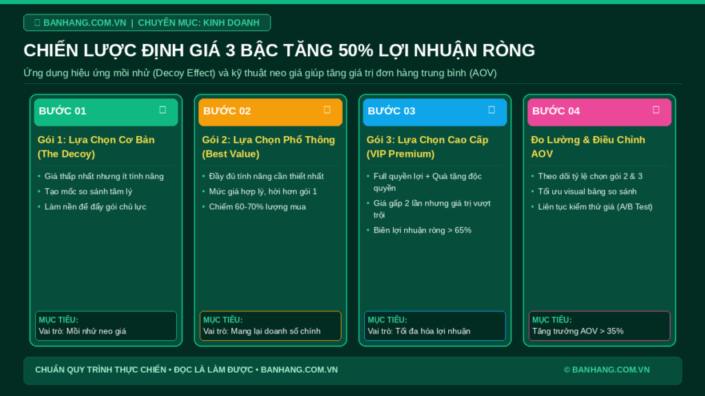 Chiến Lược Định Giá Sản Phẩm 3 Bậc Giúp Tăng 50% Lợi Nhuận Ròng