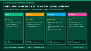 Chiến Lược Định Giá Sản Phẩm 3 Bậc Giúp Tăng 50% Lợi Nhuận Ròng