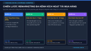 Chiến Lược Remarketing Đa Kênh Tự Động Kích Hoạt Tái Mua Hàng