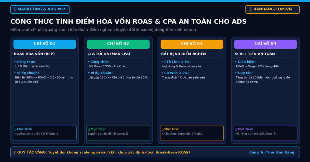 Công Thức Tính Điểm Hòa Vốn ROAS & CPA An Toàn Cho Quảng Cáo Bán Hàng