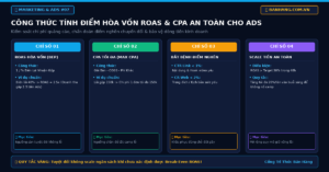 Công Thức Tính Điểm Hòa Vốn ROAS & CPA An Toàn Cho Quảng Cáo Bán Hàng