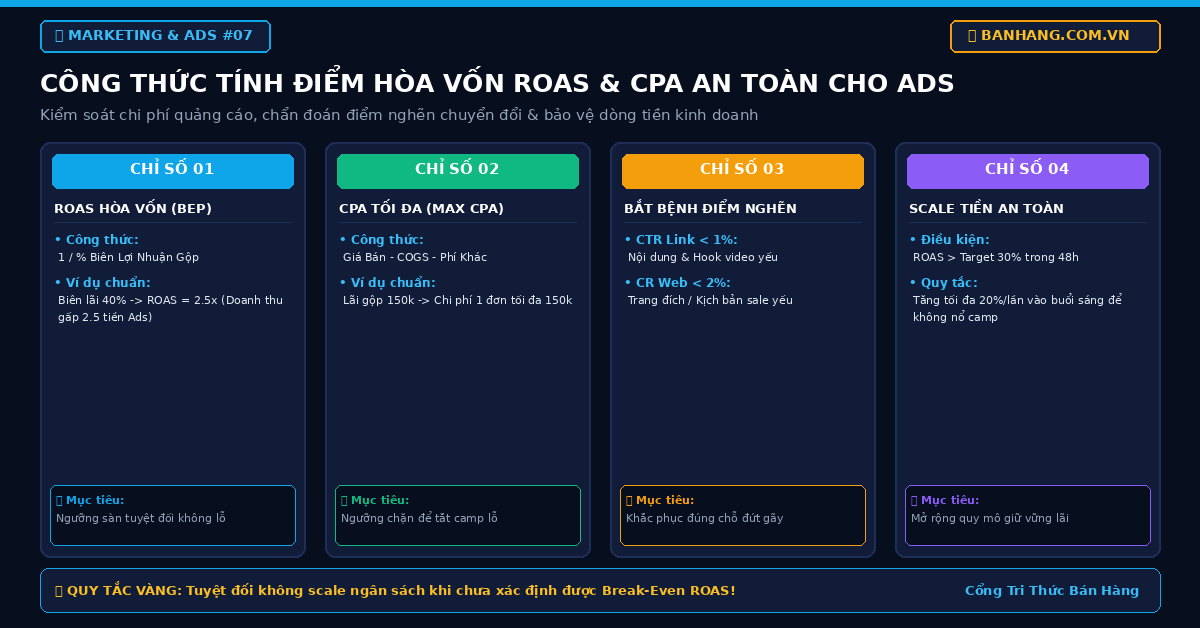 Quy trình 4 bước xác định và kiểm soát điểm hòa vốn quảng cáo