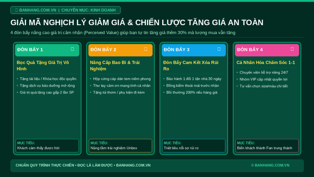 Giải Mã Nghịch Lý "Càng Giảm Giá Càng Ế" & Chiến Lược Tăng Giá Đột Phá