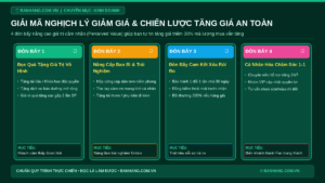Giải Mã Nghịch Lý "Càng Giảm Giá Càng Ế" & Chiến Lược Tăng Giá Đột Phá