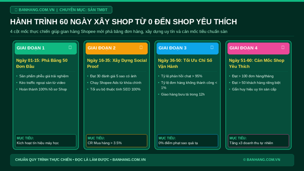 Hành Trình Xây Dựng Gian Hàng Shopee Từ 0 Lên Shop Yêu Thích Trong 60 Ngày