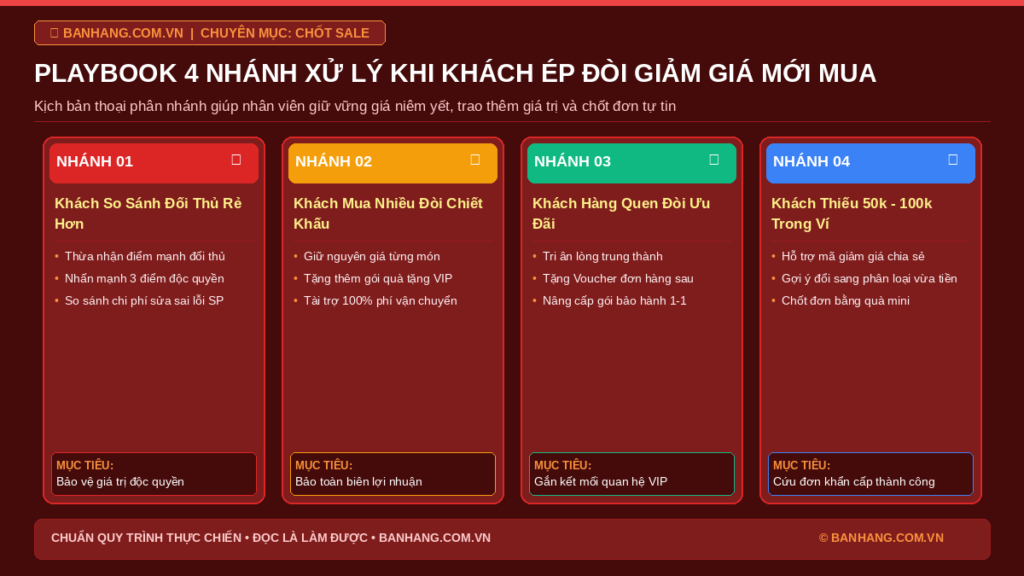 Kịch Bản Xử Lý Tình Huống Khách Đòi Giảm Giá Mới Mua Bằng Playbook