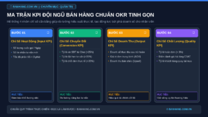 Ma Trận KPI Đội Ngũ Bán Hàng Chuẩn OKR Giúp Bứt Phá Doanh Thu