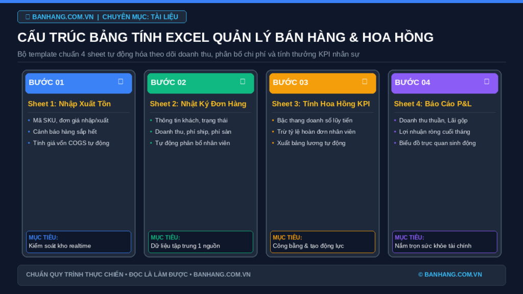 Mẫu Bảng Tính Excel Quản Lý Bán Hàng & Tính Hoa Hồng Tự Động