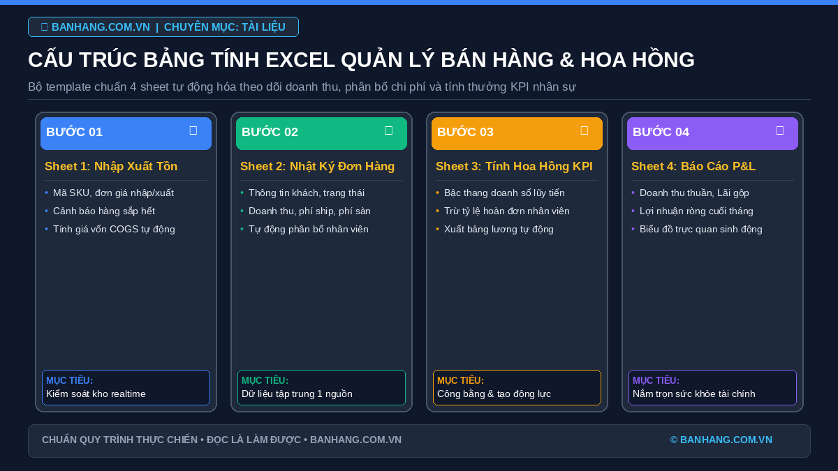 Cấu trúc mẫu bảng tính Excel quản lý bán hàng và tính hoa hồng tự động