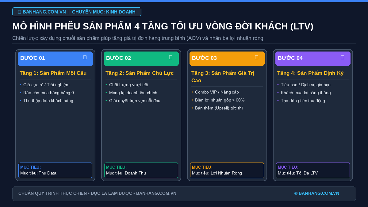 Mô hình phễu sản phẩm 4 tầng tối ưu giá trị vòng đời khách hàng LTV