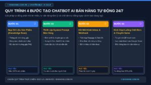 Quy Trình 4 Bước Tạo Chatbot AI Bán Hàng Tự Động 24/7 Cho Fanpage