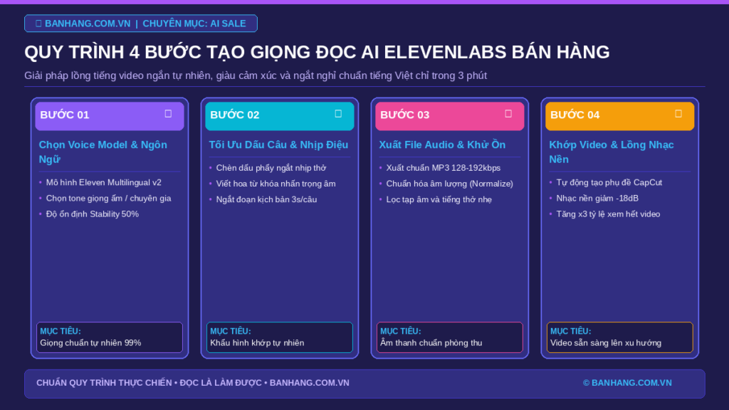 Quy Trình 4 Bước Tạo Giọng Đọc Video Bán Hàng Bằng AI ElevenLabs