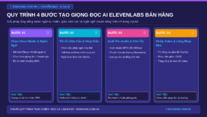 Quy Trình 4 Bước Tạo Giọng Đọc Video Bán Hàng Bằng AI ElevenLabs