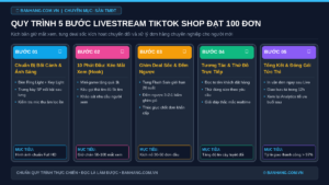 Quy Trình 5 Bước Livestream TikTok Shop Đạt 100 Đơn Đầu Tiên