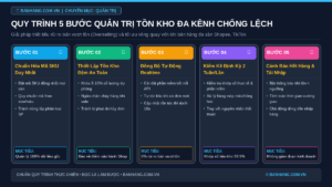 Quy Trình 5 Bước Quản Trị Tồn Kho Đa Kênh Tránh Lệch Số Liệu