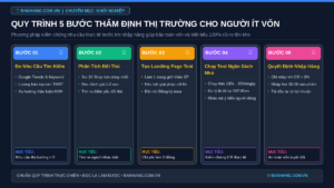Quy Trình 5 Bước Thẩm Định Nhu Cầu Thị Trường Cho Người Ít Vốn