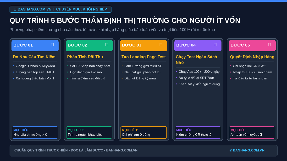 Quy trình 5 bước thẩm định nhu cầu thị trường cho người ít vốn