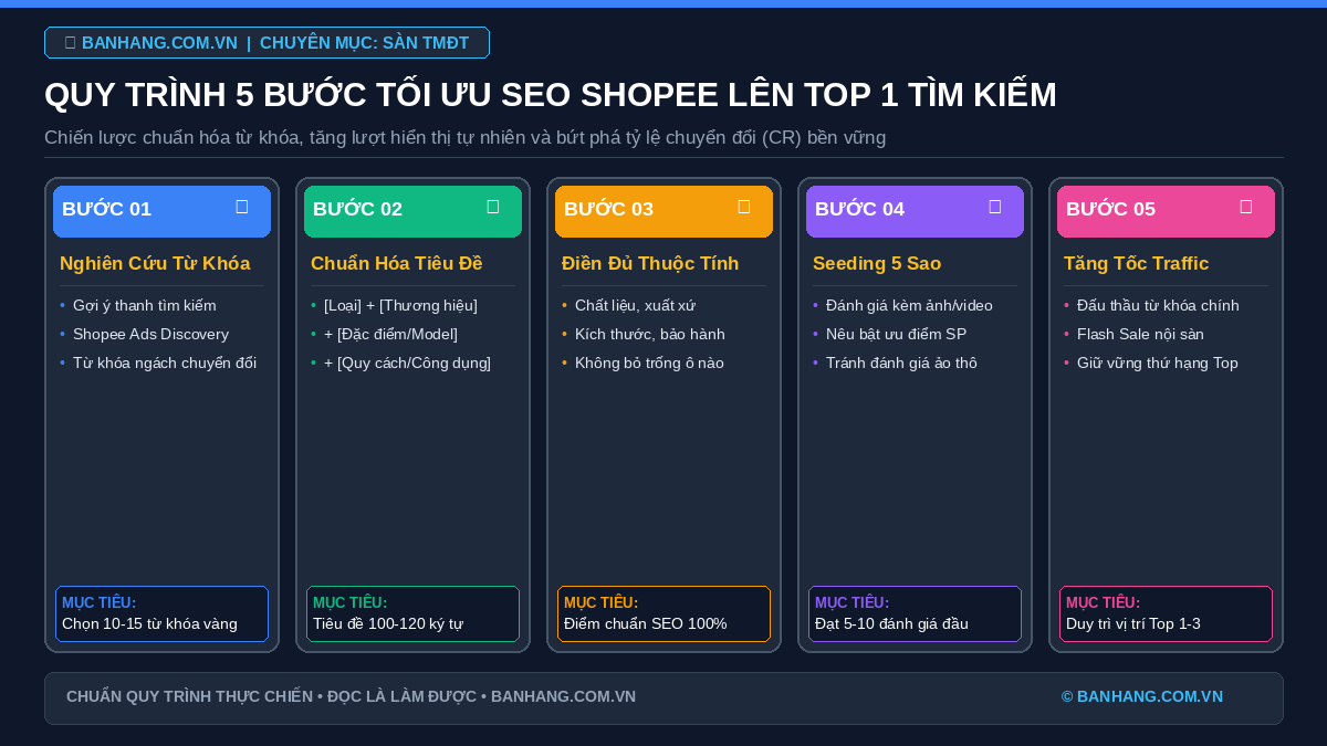 Quy trình 5 bước tối ưu SEO Shopee lên Top 1 tìm kiếm