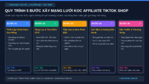 Quy Trình 5 Bước Xây Dựng Mạng Lưới KOC Affiliate Cho TikTok Shop