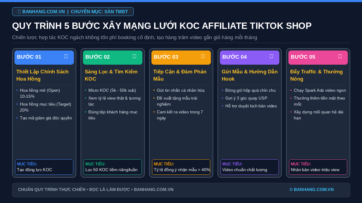 Quy trình 5 bước xây dựng mạng lưới KOC Affiliate cho TikTok Shop