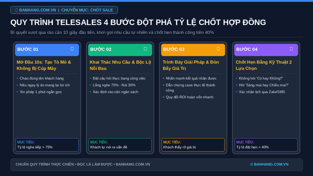 Quy Trình Telesales 4 Bước Đột Phá Tỷ Lệ Đặt Hẹn & Chốt Hợp Đồng