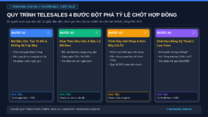 Quy Trình Telesales 4 Bước Đột Phá Tỷ Lệ Đặt Hẹn & Chốt Hợp Đồng
