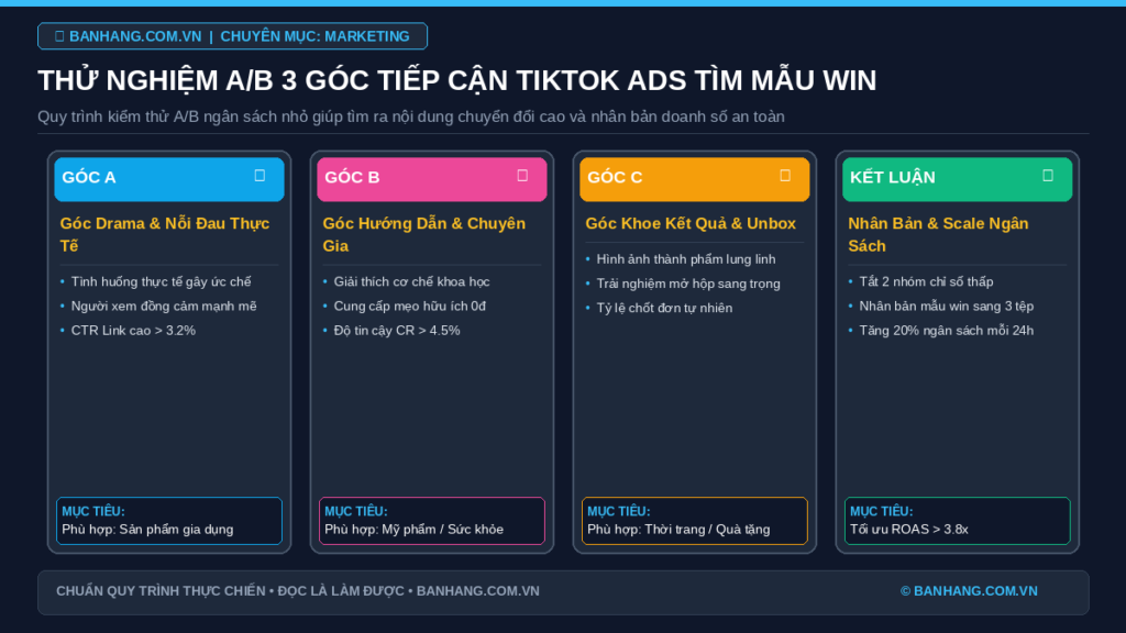 Thử Nghiệm A/B 3 Góc Tiếp Cận Quảng Cáo TikTok Shop Tìm Mẫu Win Đơn