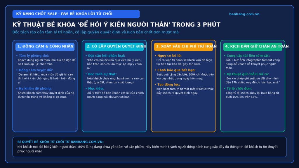 Kỹ Thuật Bẻ Khóa Lời Từ Chối 'Để Hỏi Ý Kiến Người Thân' Trong 3 Phút Bằng PAS
