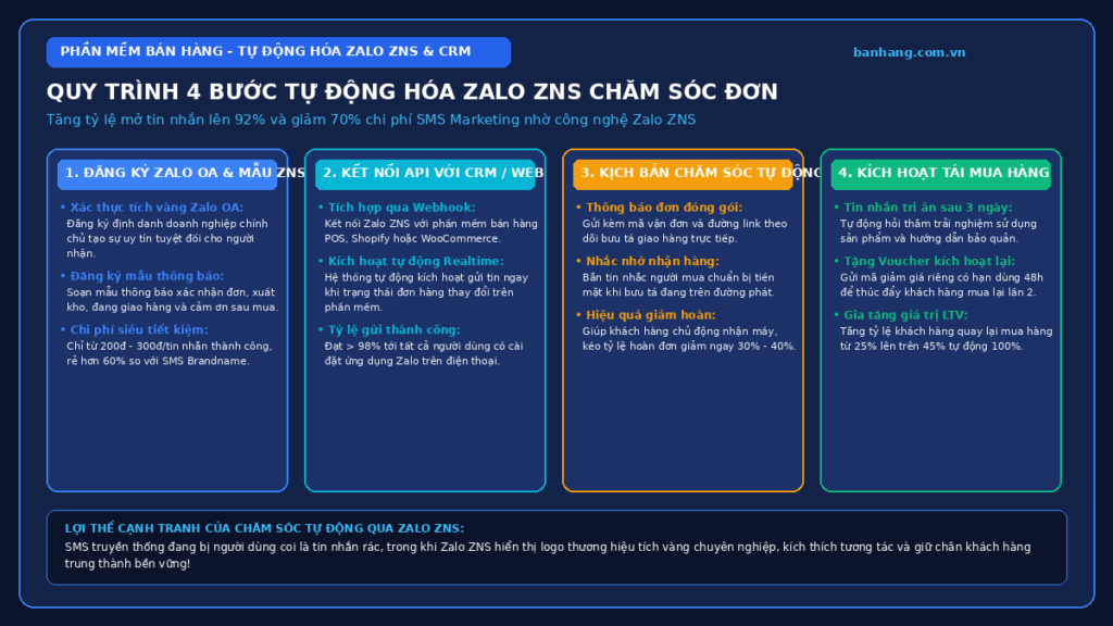 Quy Trình 4 Bước Tự Động Hóa Gửi Tin Nhắn Zalo ZNS Chăm Sóc Đơn Hàng Cho Shop