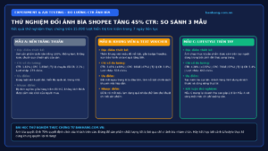 Thử Nghiệm Đổi Ảnh Bìa Shopee Tăng 45% CTR: So Sánh 3 Phong Cách Thiết Kế Thực Tế